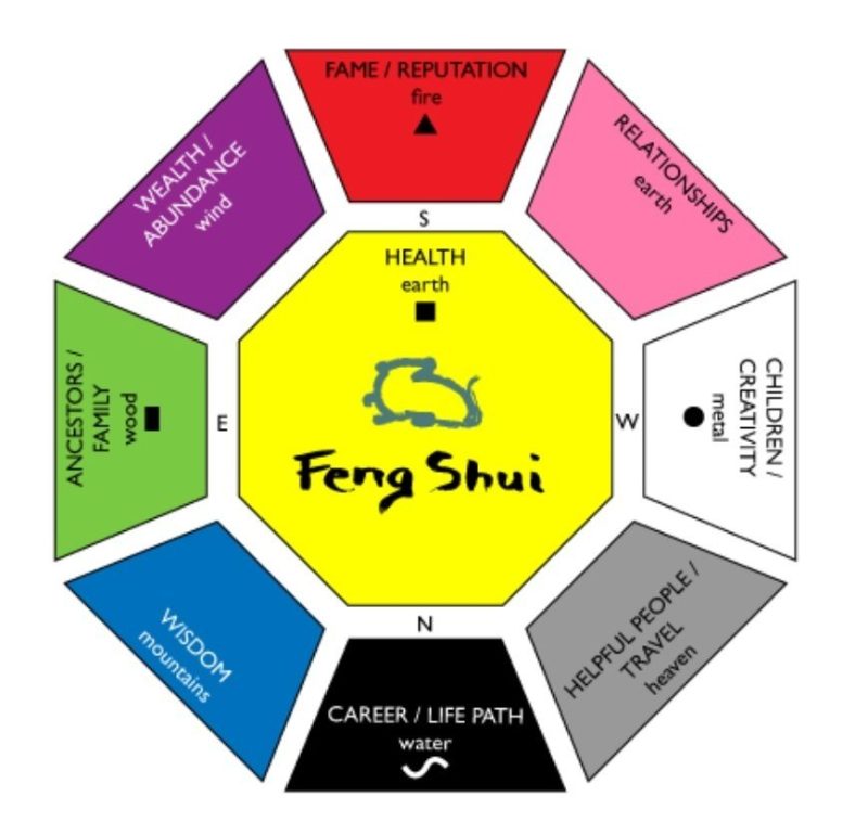 Feng Shui Yön Haritası
